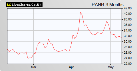 Pantheon Resources share price chart