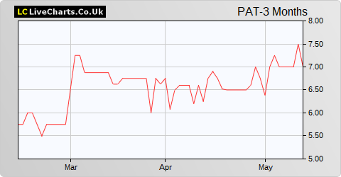 Panthera Resources share price chart