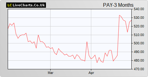 PayPoint share price chart