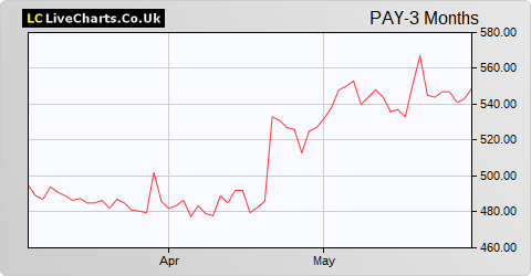 PayPoint share price chart