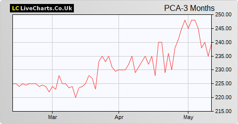 Palace Capital share price chart