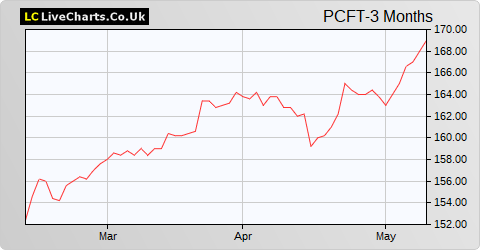 Polar Capital Global Financials Trust share price chart