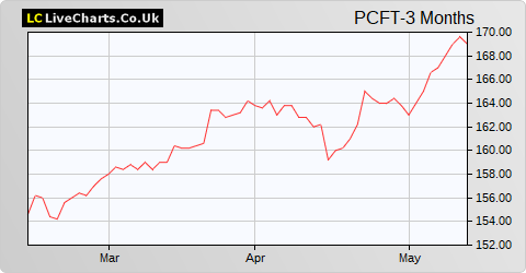Polar Capital Global Financials Trust share price chart