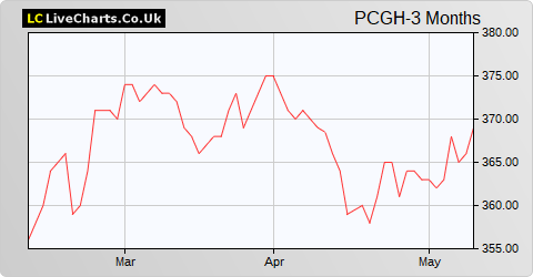 Polar Capital Global Healthcare Trust share price chart