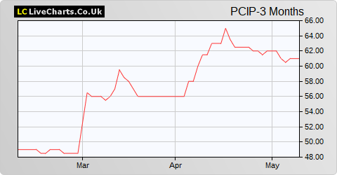 PCI-PAL share price chart