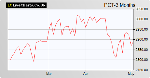 Polar Capital Technology Trust share price chart