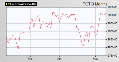 Polar Capital Technology Trust share price chart