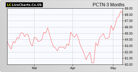 Picton Property Income Ltd share price chart