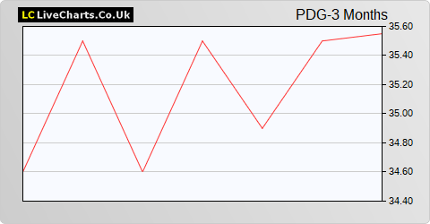 Pendragon share price chart