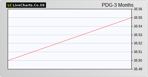 Pendragon share price chart