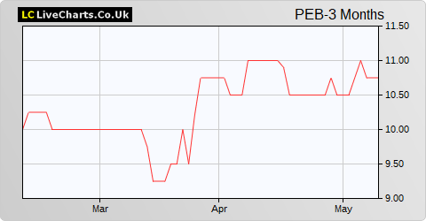 Pebble Beach Systems Group share price chart