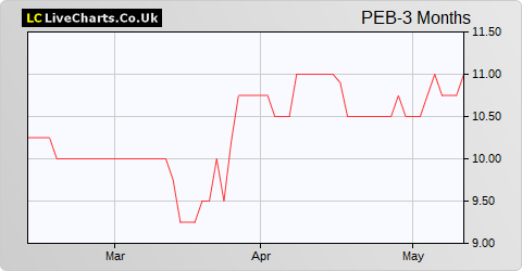 Pebble Beach Systems Group share price chart