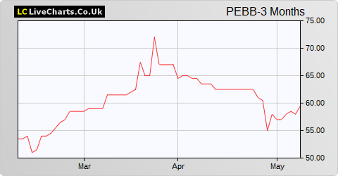 The Pebble Group share price chart