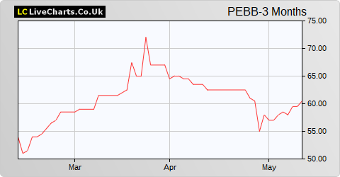 The Pebble Group share price chart