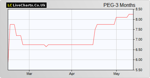Petards Group share price chart