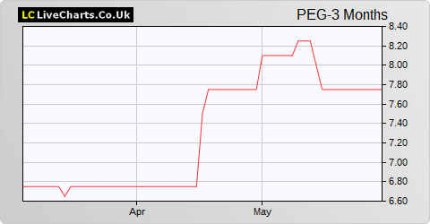 Petards Group share price chart