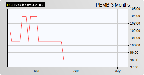 Pembroke Vct B share price chart