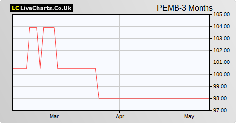 Pembroke Vct B share price chart