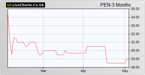 Pennant International Group share price chart