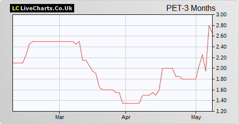 Petrel Resources share price chart