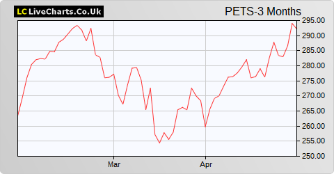 Pets at Home Group share price chart