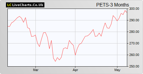 Pets at Home Group share price chart