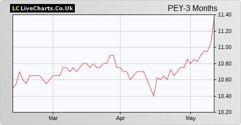 Princess Private Equity Holding Ltd. (EUR) share price chart