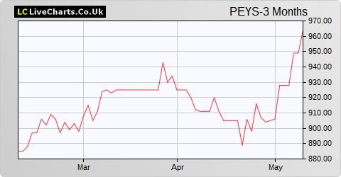 Princess Private Equity Holding Limited (GBP) share price chart