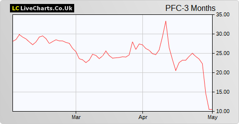 Petrofac Ltd. share price chart