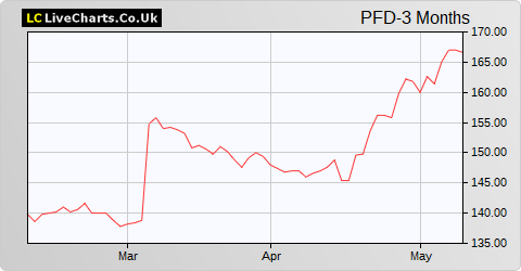 Premier Foods share price chart