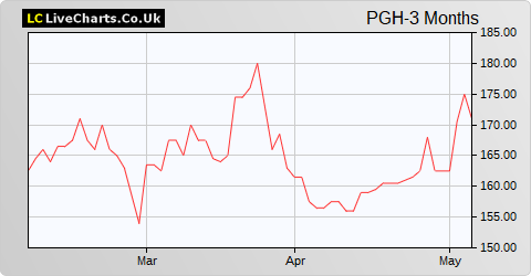 Personal Group Holdings share price chart