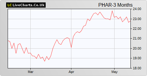 Pharos Energy share price chart