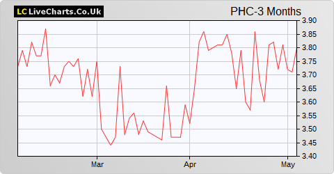 Plant Health Care share price chart