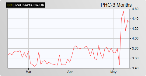 Plant Health Care share price chart