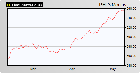 Pacific Horizon Inv Trust share price chart