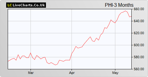 Pacific Horizon Inv Trust share price chart