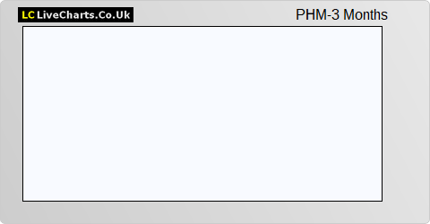Phimedix share price chart