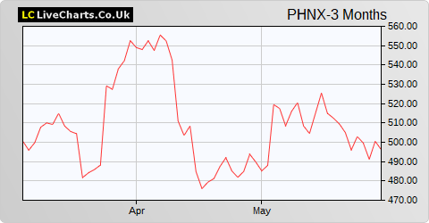 Phoenix Group Holdings share price chart