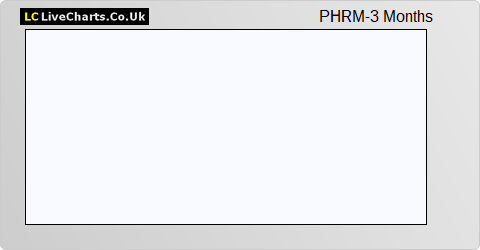 Phorm Corporation Ltd (DI) share price chart