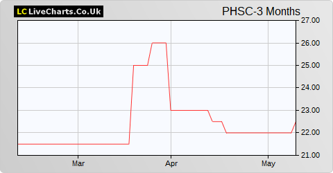 PHSC share price chart