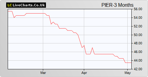 Brighton Pier Group (The) share price chart