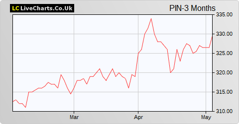Pantheon International share price chart