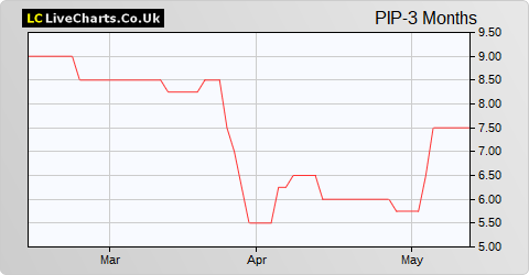 Pipehawk share price chart