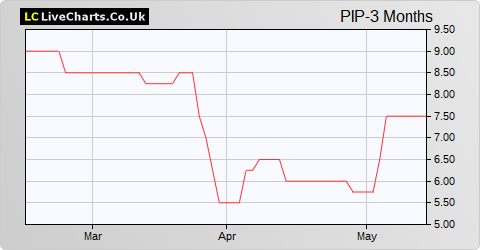 Pipehawk share price chart