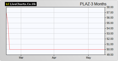 Plaza Centers NV share price chart