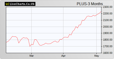 Plus500 Ltd (DI) share price chart