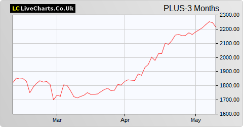 Plus500 Ltd (DI) share price chart