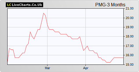 Parkmead Group (The) share price chart