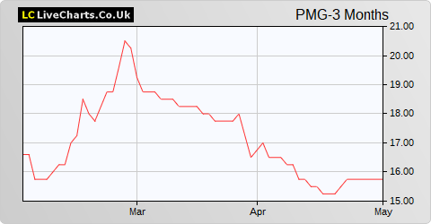 Parkmead Group (The) share price chart