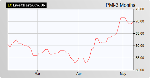 Premier Miton Group share price chart